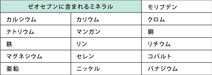 ゼオセブンの成分