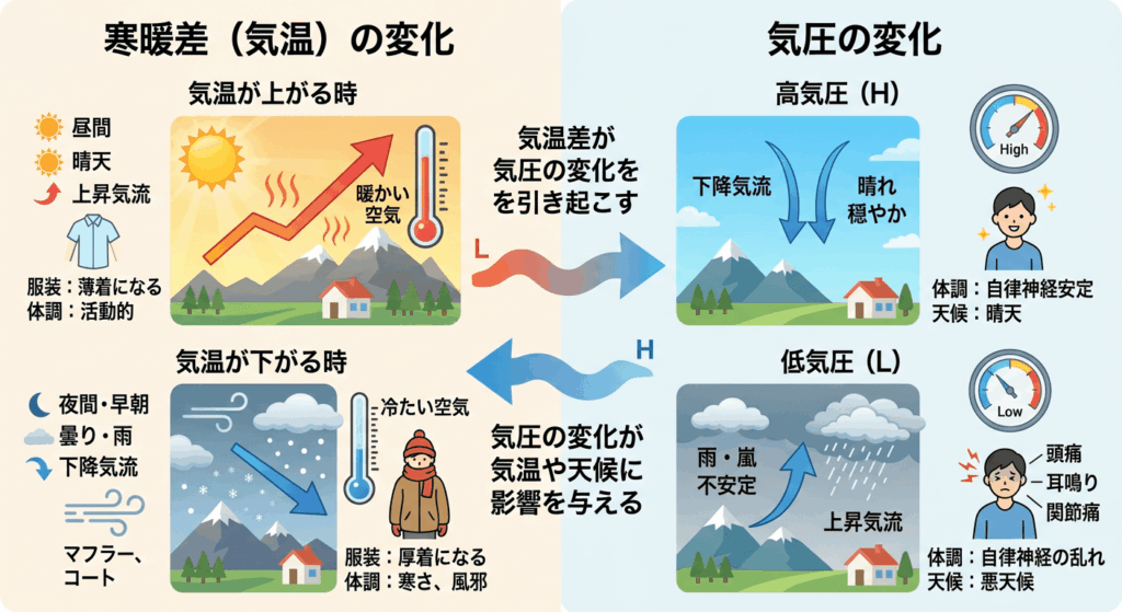 気圧による不調対策のイメージ